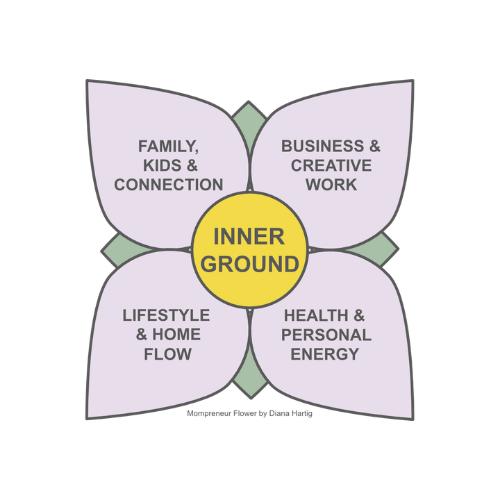 Mompreneur Flower framework by Diana Hartig showing the five whole-life circles: inner ground, business and creative work, health and personal energy, lifestyle and home flow, and family connection